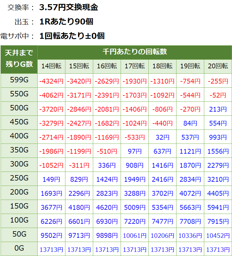 PフィーバークィーンRUSH 遊タイム・天井期待値(3.57円交換・削り無し)
