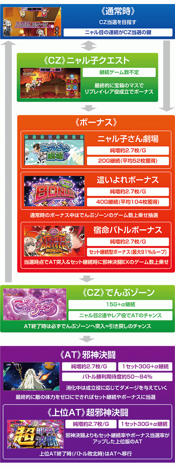 這いよれニャル子さん　ゲームフロー