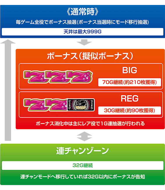 沖ドキゴールドのゲームフロー