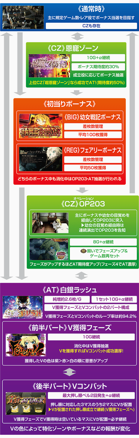 幼女戦記のゲームフロー