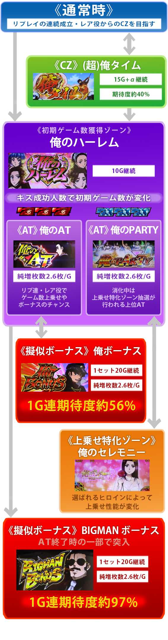 真俺の空　ゲームフロー