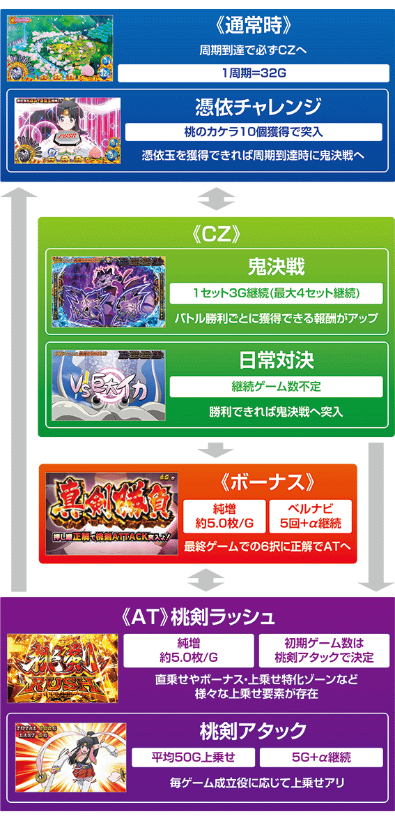 モモキュンソードのゲームフロー