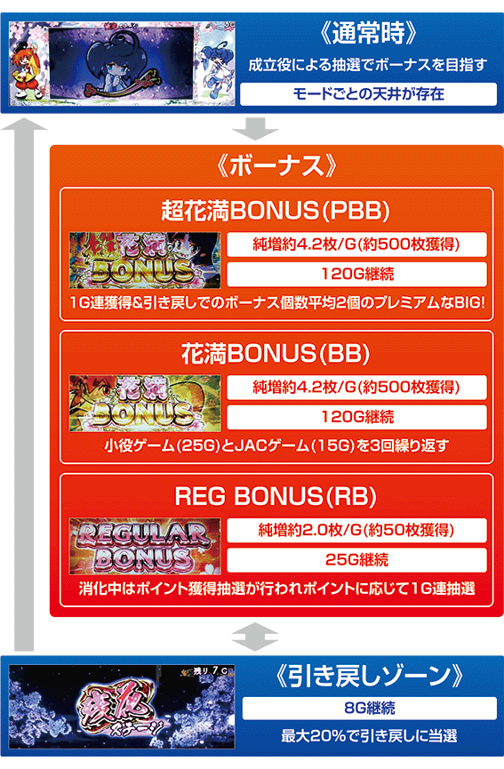 大花満のゲームフロー