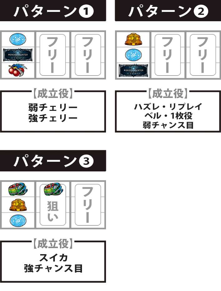 モンハンアイスボーン　打ち方　停止パターン別　成立役
