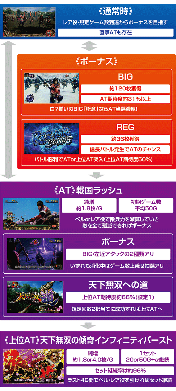 戦国無双3のゲームフロー