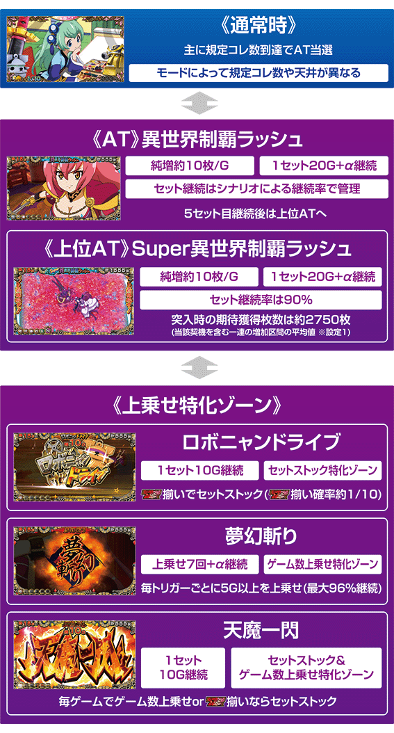 戦コレ5　ゲームフロー
