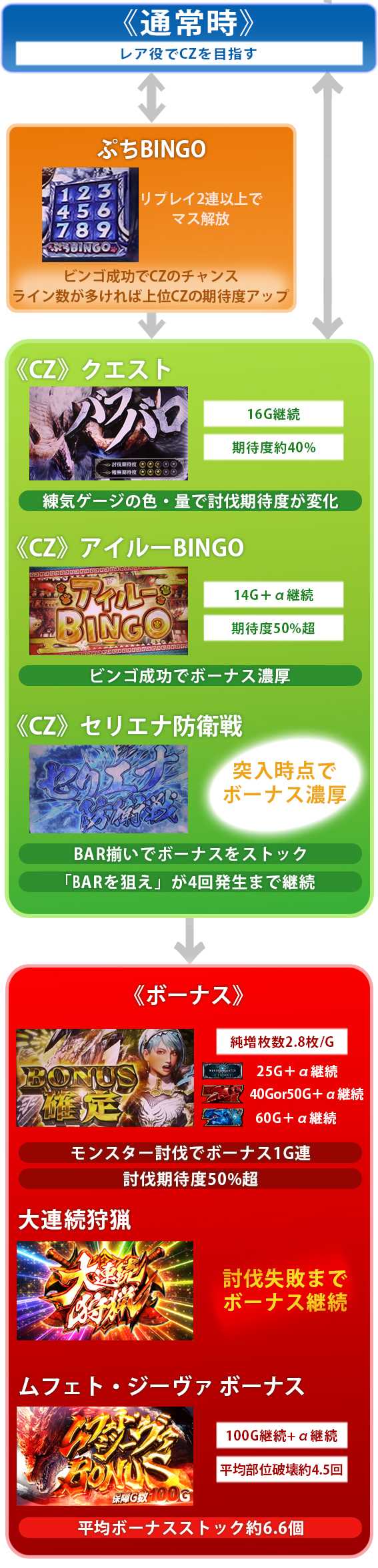 モンハンアイスボーン　ゲームフロー