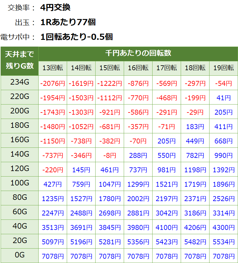 PA戦国乙女レジェンドバトル ときめき89バージョン 遊タイム・天井期待値(等価交換・削り有り)