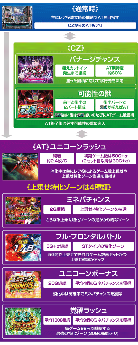 ユニコーンのゲームフロー