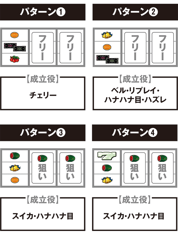 キングハナハナの停止パターン別の打ち方