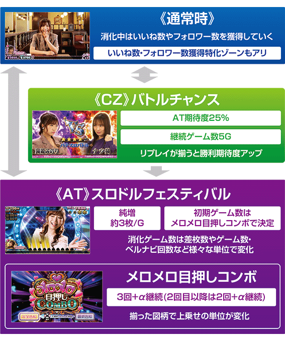 スロドル　ゲームフロー