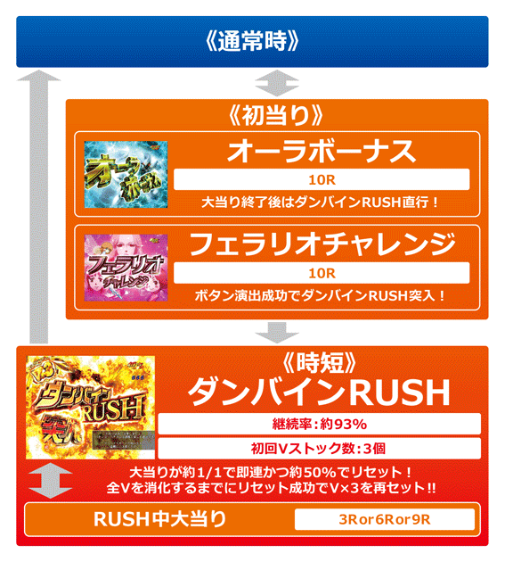 ダンバイン2　ゲームフロー