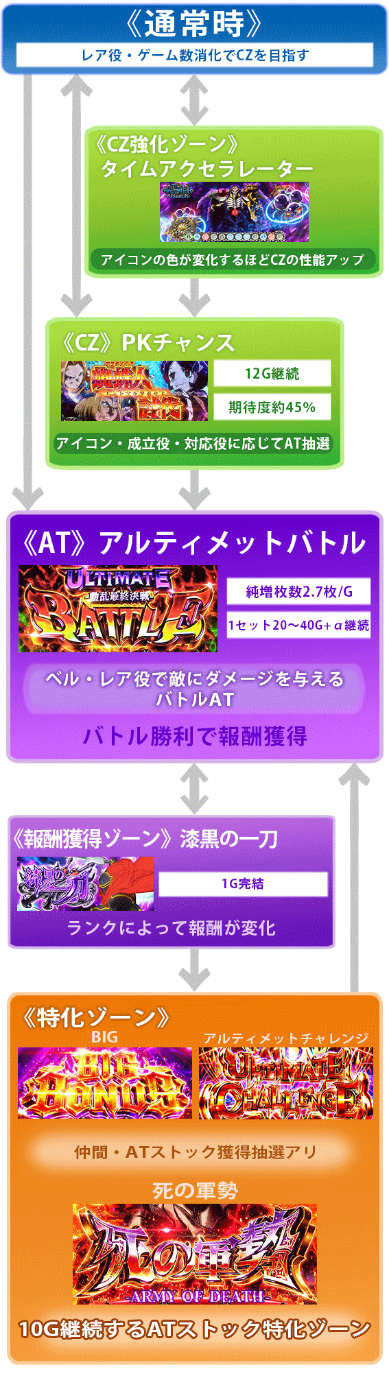 オーバーロード2　フローチャート