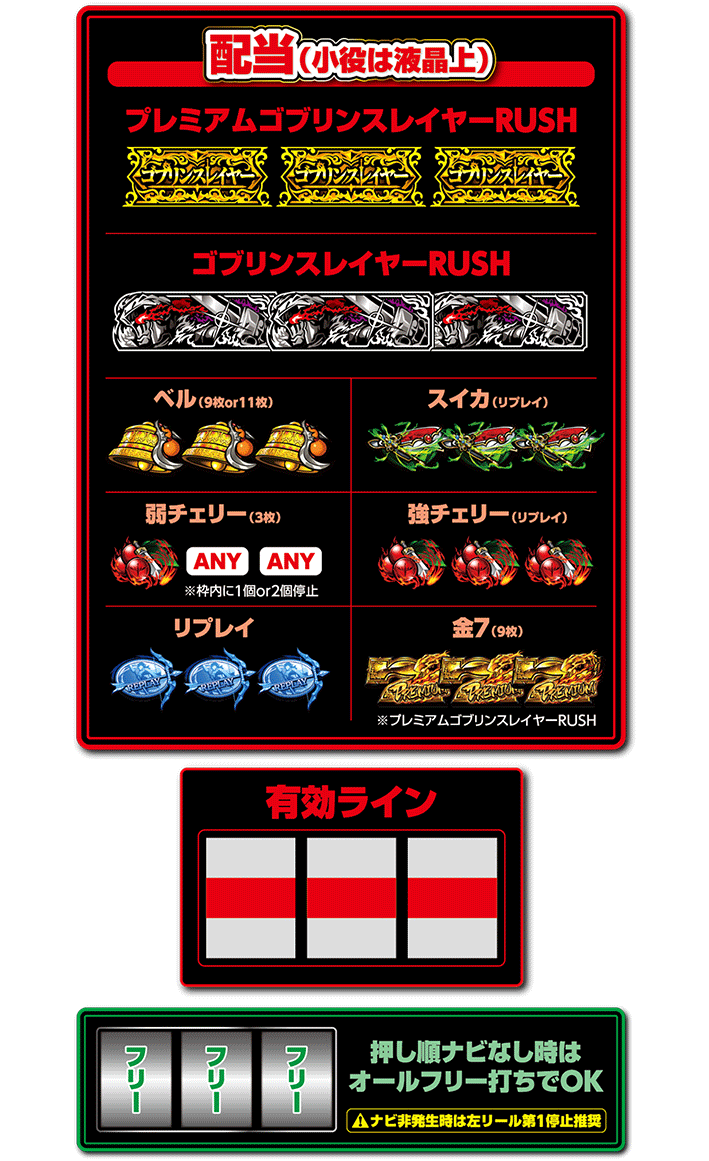 Lゴブリンスレイヤーの配当表