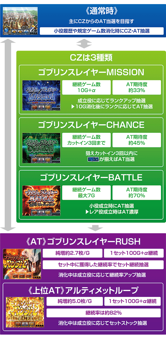 ゴブスレのゲームフロー