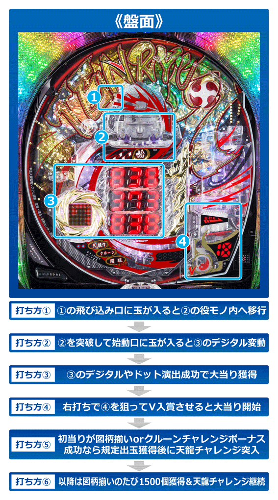 2つのハードルを越えれば3,000個＋RUSH！パチンコ新台「P TENRYU