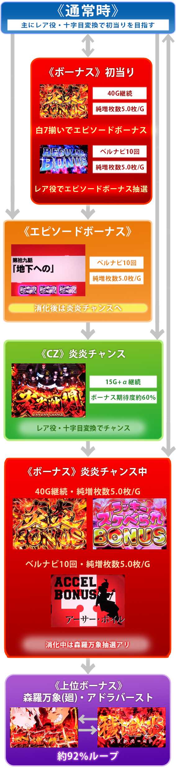 炎炎ノ消防隊　ゲームフロー