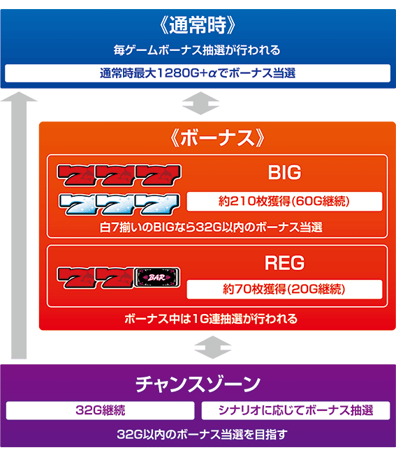 マイフラワー2のゲームフロー
