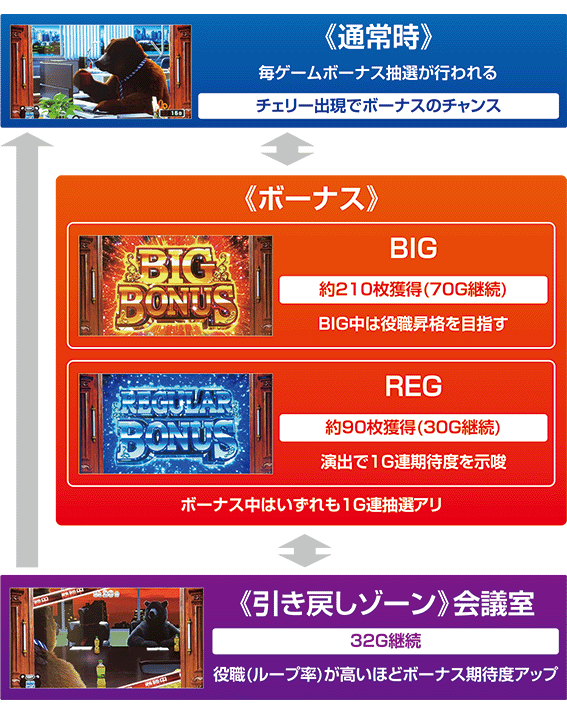 熊田工作のゲームフロー