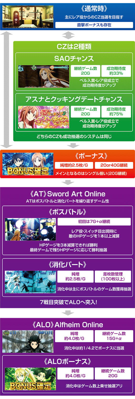 ソードアートオンライン　ゲームフロー