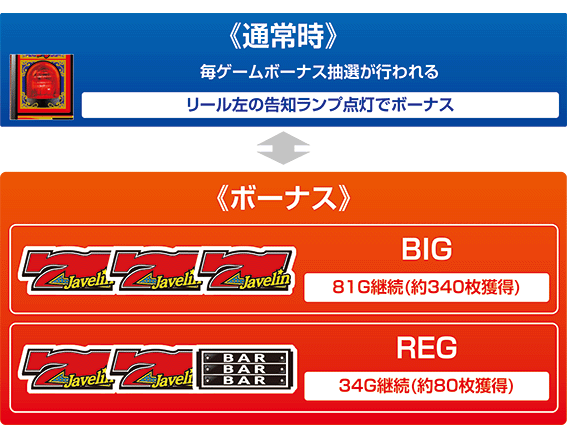ジャベリンのゲームフロー