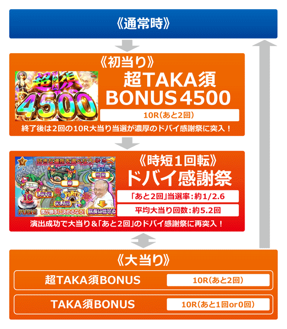 高須クリニック 4500 ゲームフロー