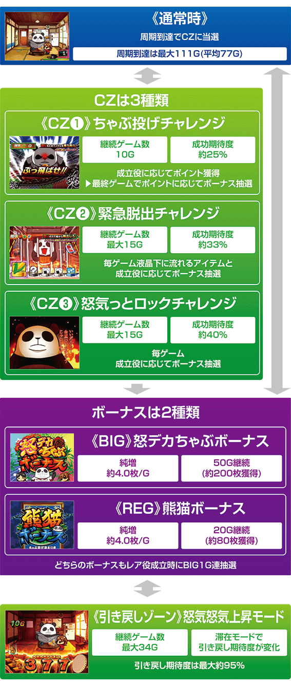ちゃぶ台返しのゲームフロー