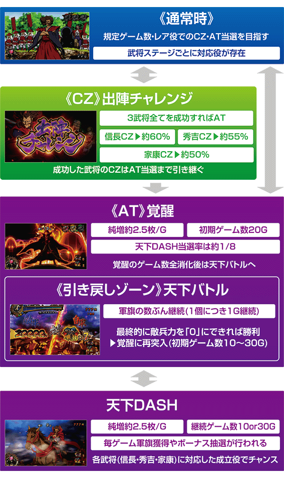 真天下布武　ゲームフロー