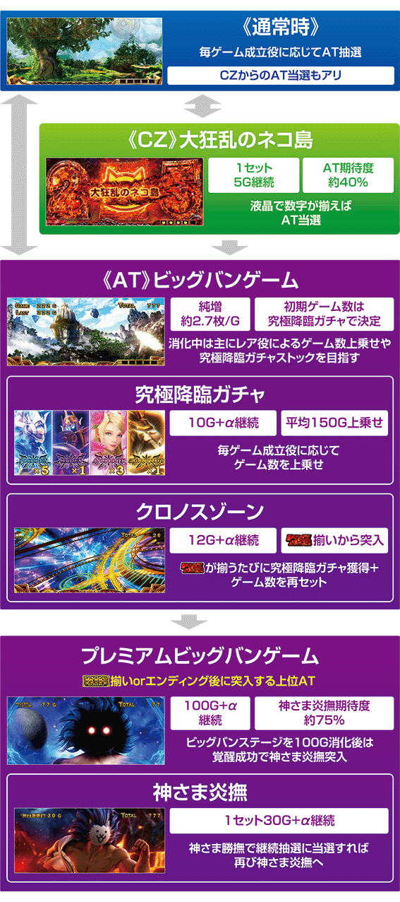 にゃんこ大戦争　ゲームフロー