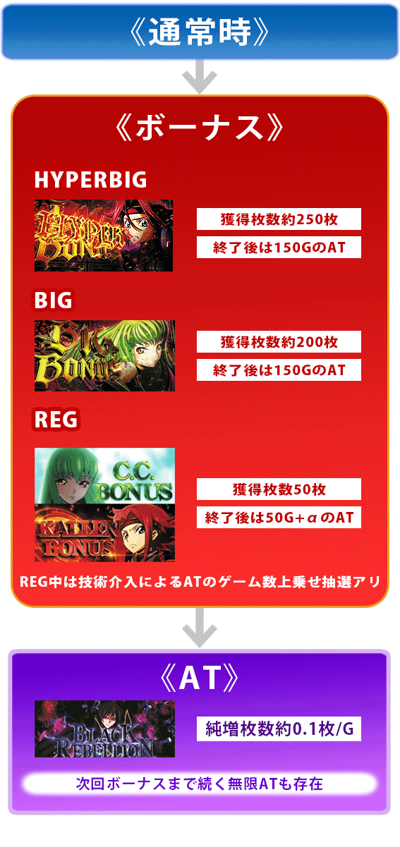 コードギアス反逆のルルーシュ3C.C.&カレン　ゲームフロー