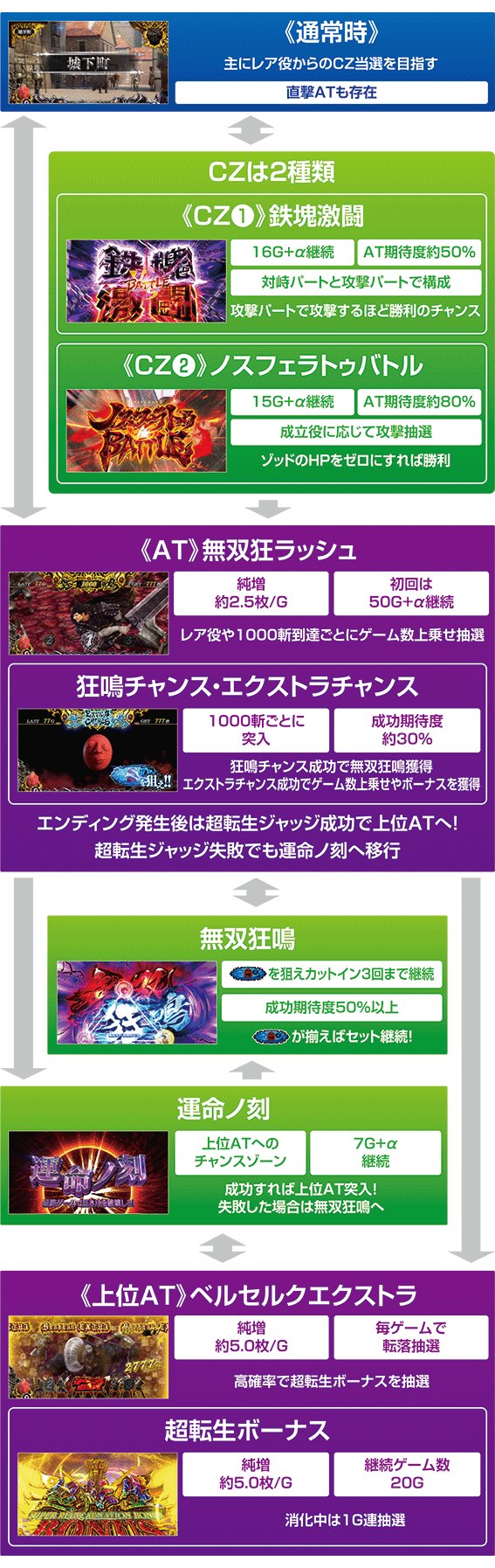 ベルセルク無双のゲームフロー