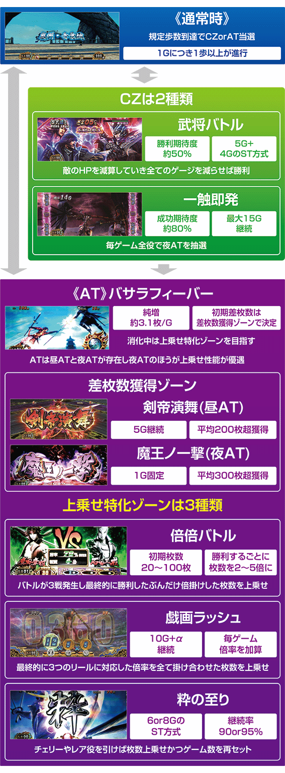 戦国バサラギガのゲームフロー