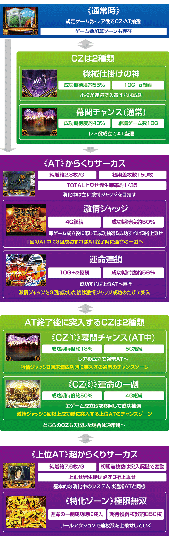 からサーのゲームフロー
