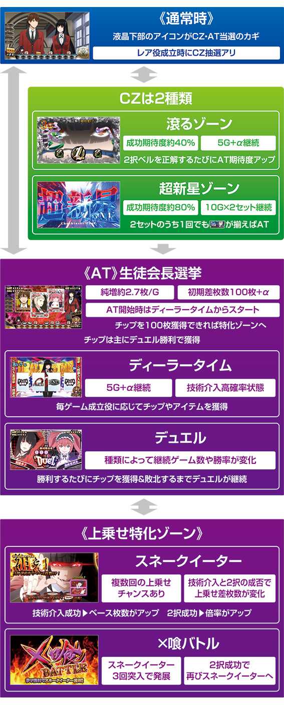 蛇喰夢子のゲームフロー