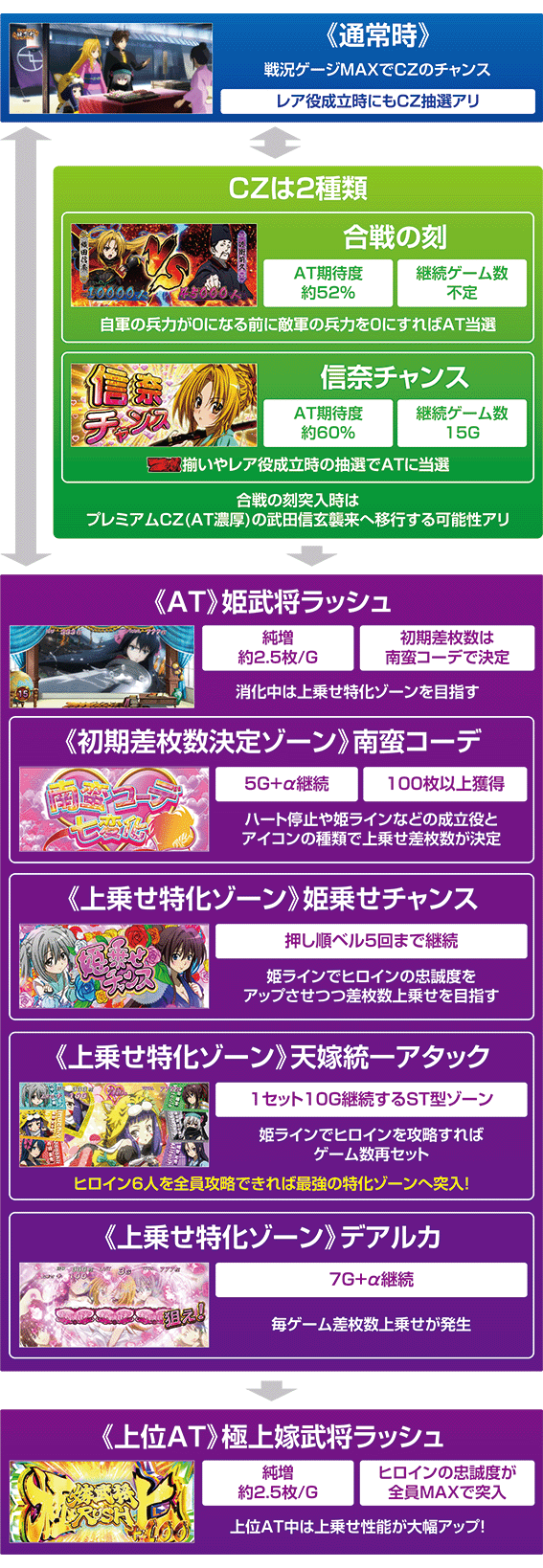 織田信奈のゲームフロー