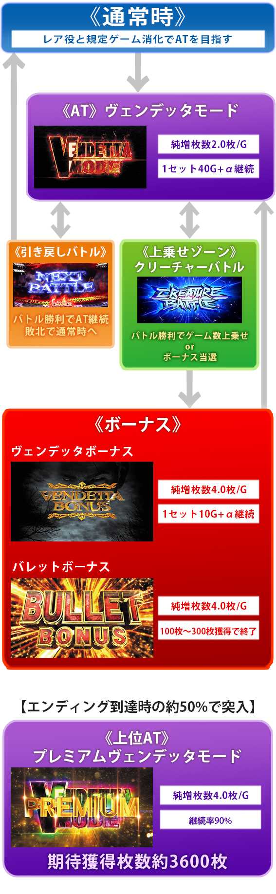 バイオハザードヴェンデッタ　ゲームフロー