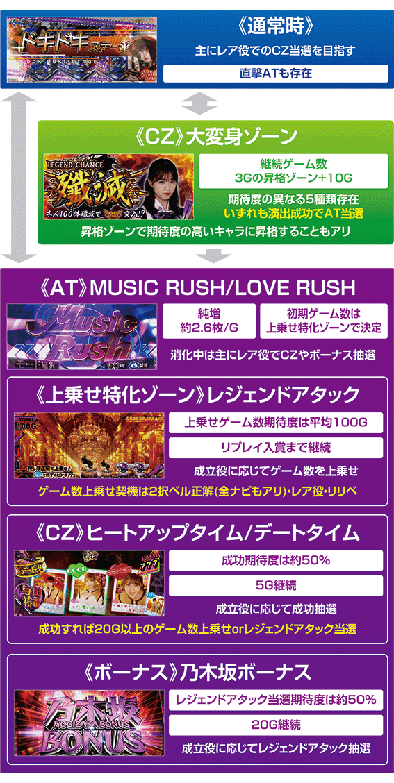 乃木坂のゲームフロー