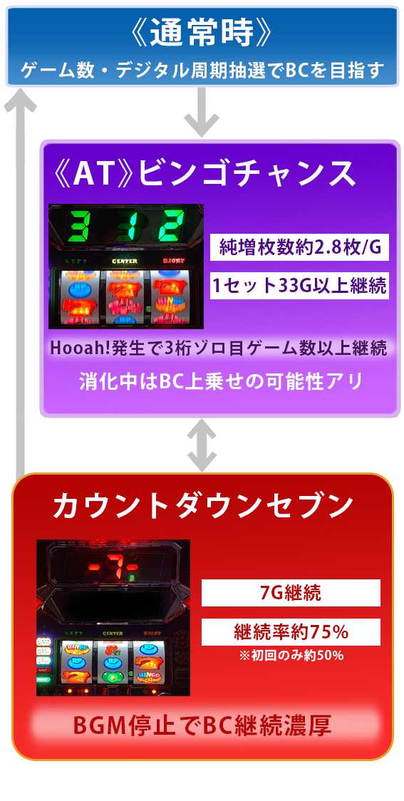 スーパービンゴネオクラシック　ゲームフロー