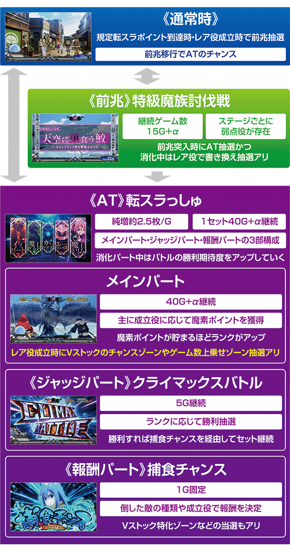 転スラゲームフロー