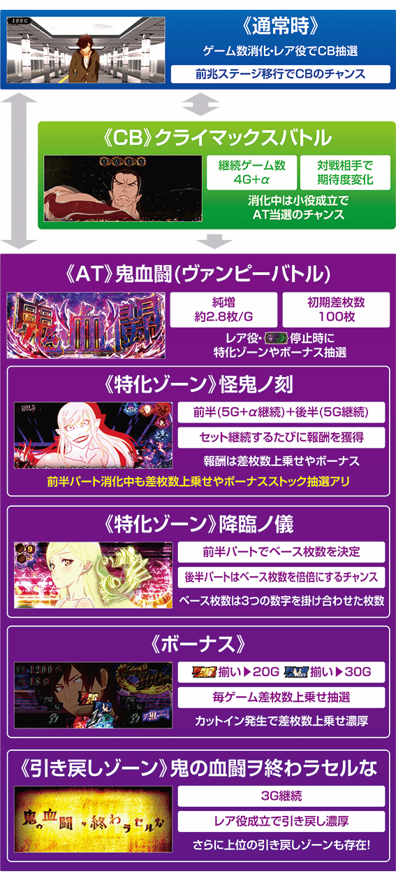 傷物語　ゲームフロー