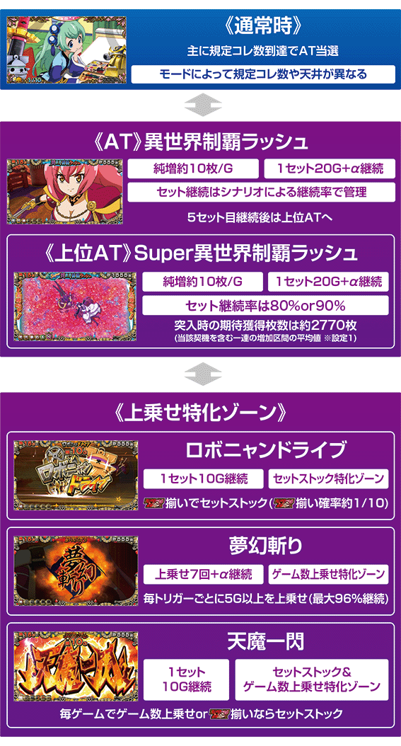 戦コレ5超極楽ループのゲームフロー