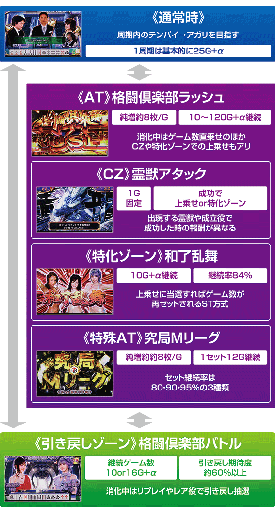 麻雀格闘俱楽部覚醒　ゲームフロー