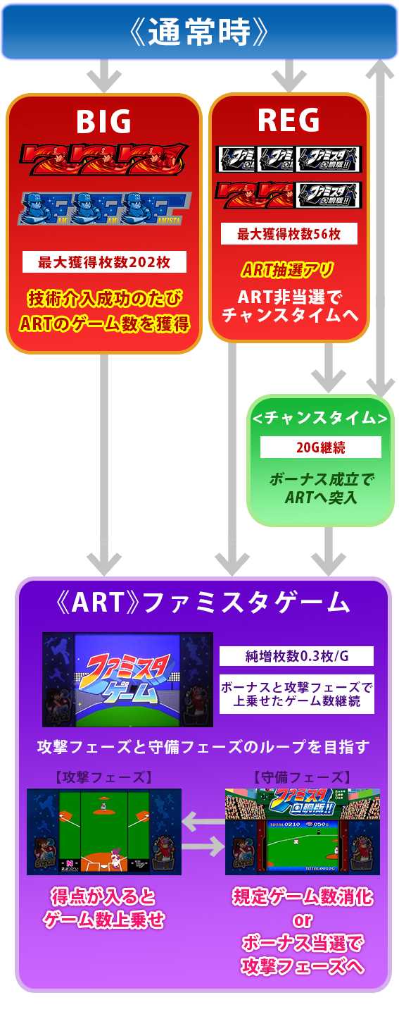 ファミスタ回胴版　ゲームフロー
