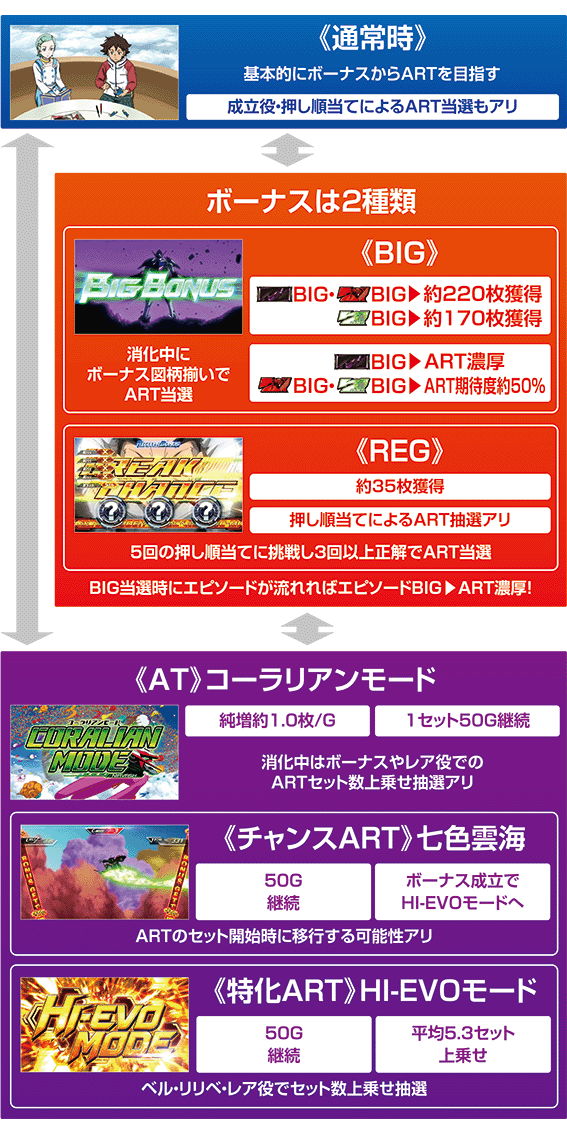 エウレカARTのゲームフロー