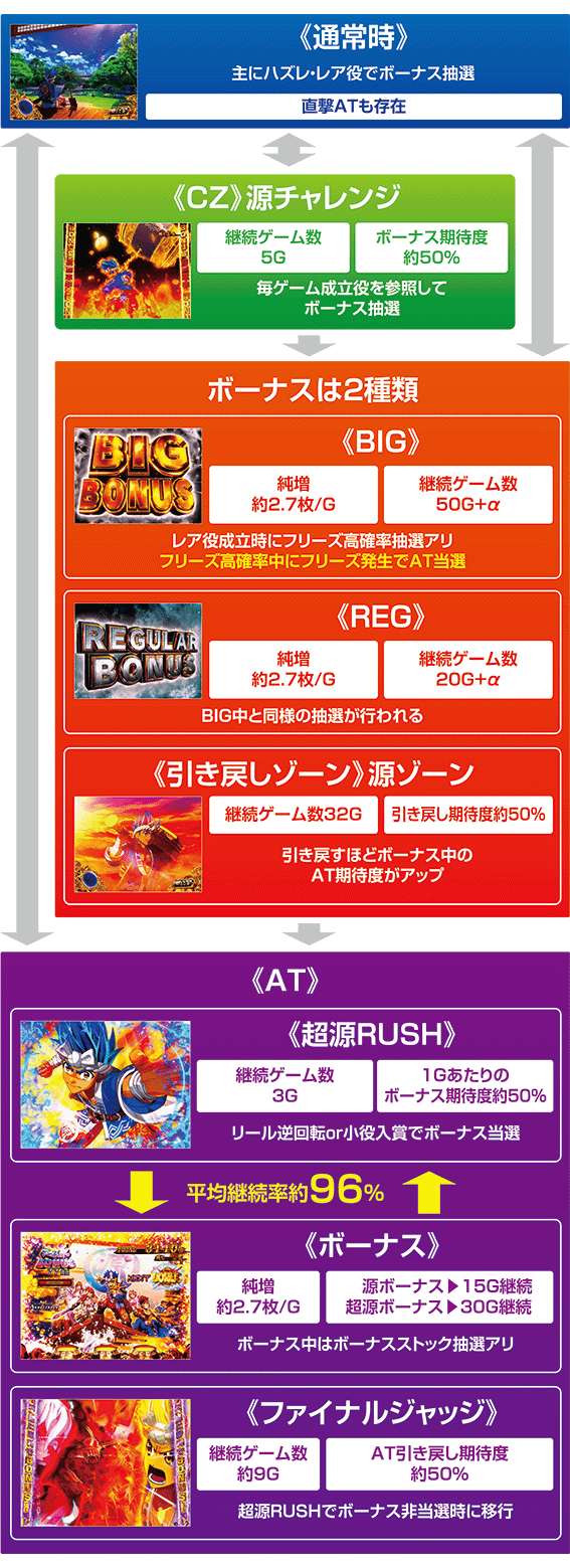 源さん超夢源のゲームフロー