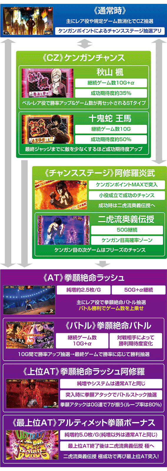 ケンガンアシュラのゲームフロー