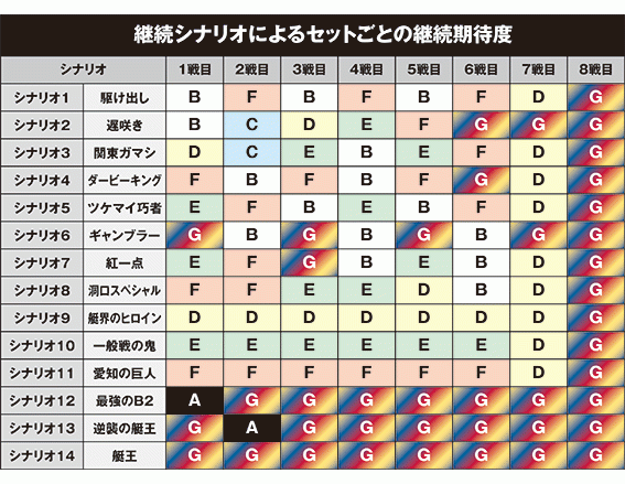 モンキーVの継続率シナリオ