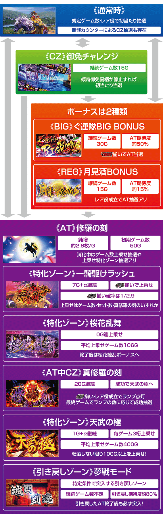 慶次佐渡のゲームフロー