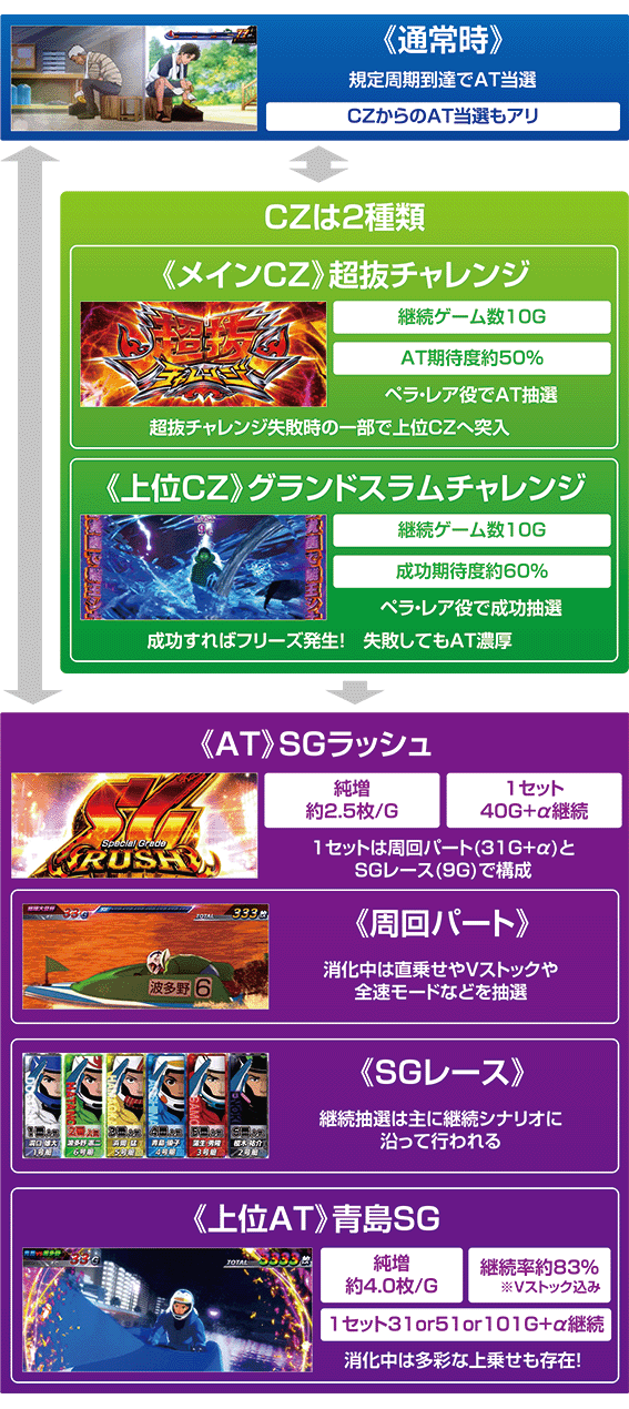 モンキーVのゲームフロー