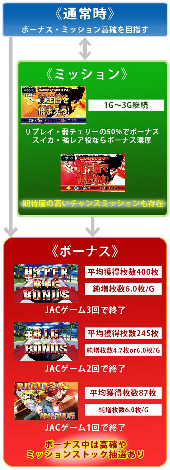 ファイヤードリフト　ゲームフロー